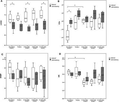 Cerebrovascular Autoregulation in Preterm Infants During and After Surgical Ligation of the Ductus Arteriosus, a Comparison Between Two Surgical Approaches